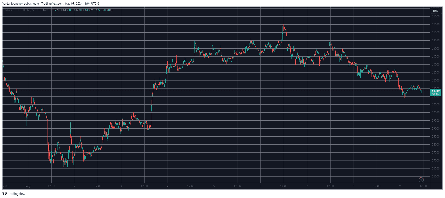 Bitcoin/Price/Chart 09.05.2024. Source: TradingView