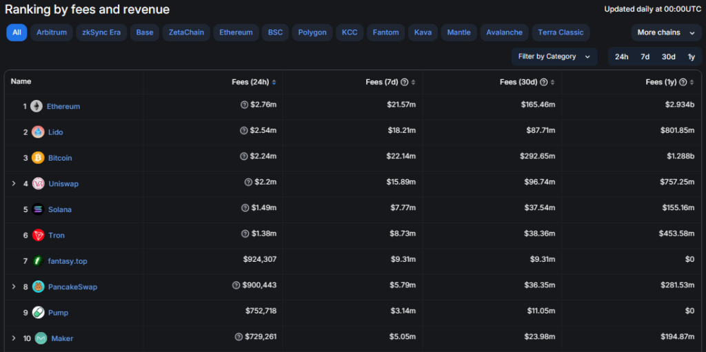 Fantasy.top & Pump.fun Enter Top 10 Crypto Protocols by Feesand revenue