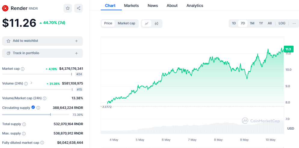 RNDR Soars 13.25% After Apple's Octane Mention at iPad Keynote