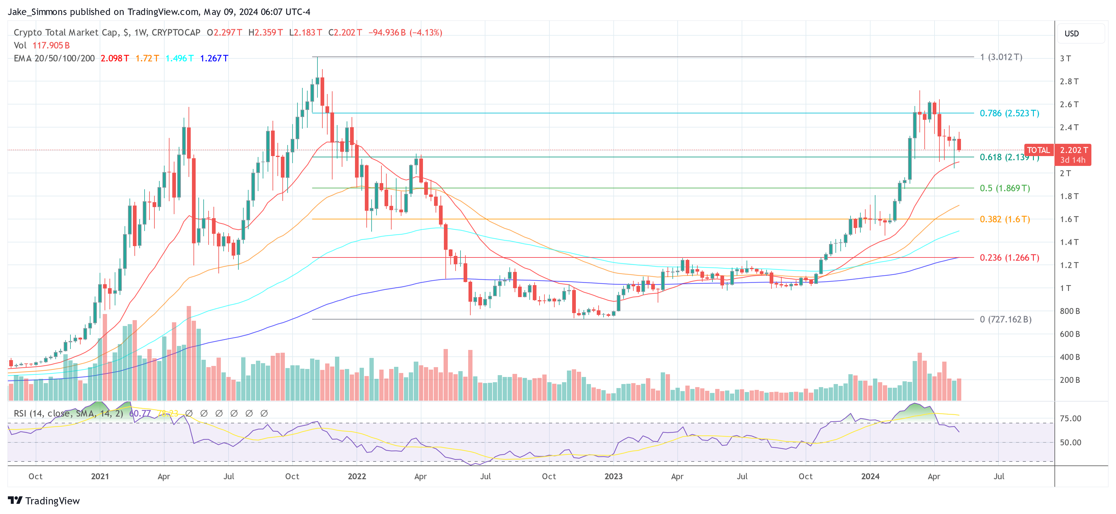 total crypto market cap