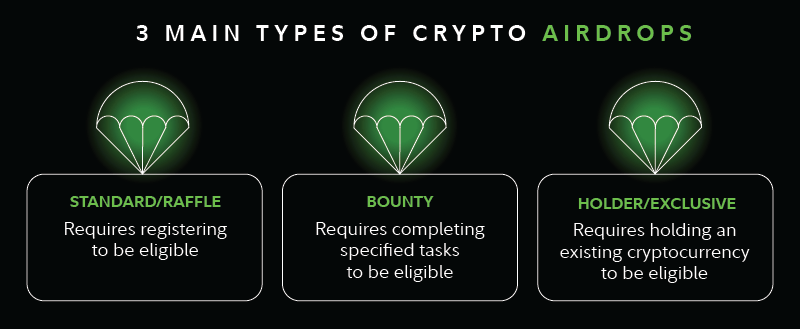 Image highlights the 3 main types of crypto airdrops, including standard/raffle airdrops, bounty airdrops, and holder/exclusive airdrops.