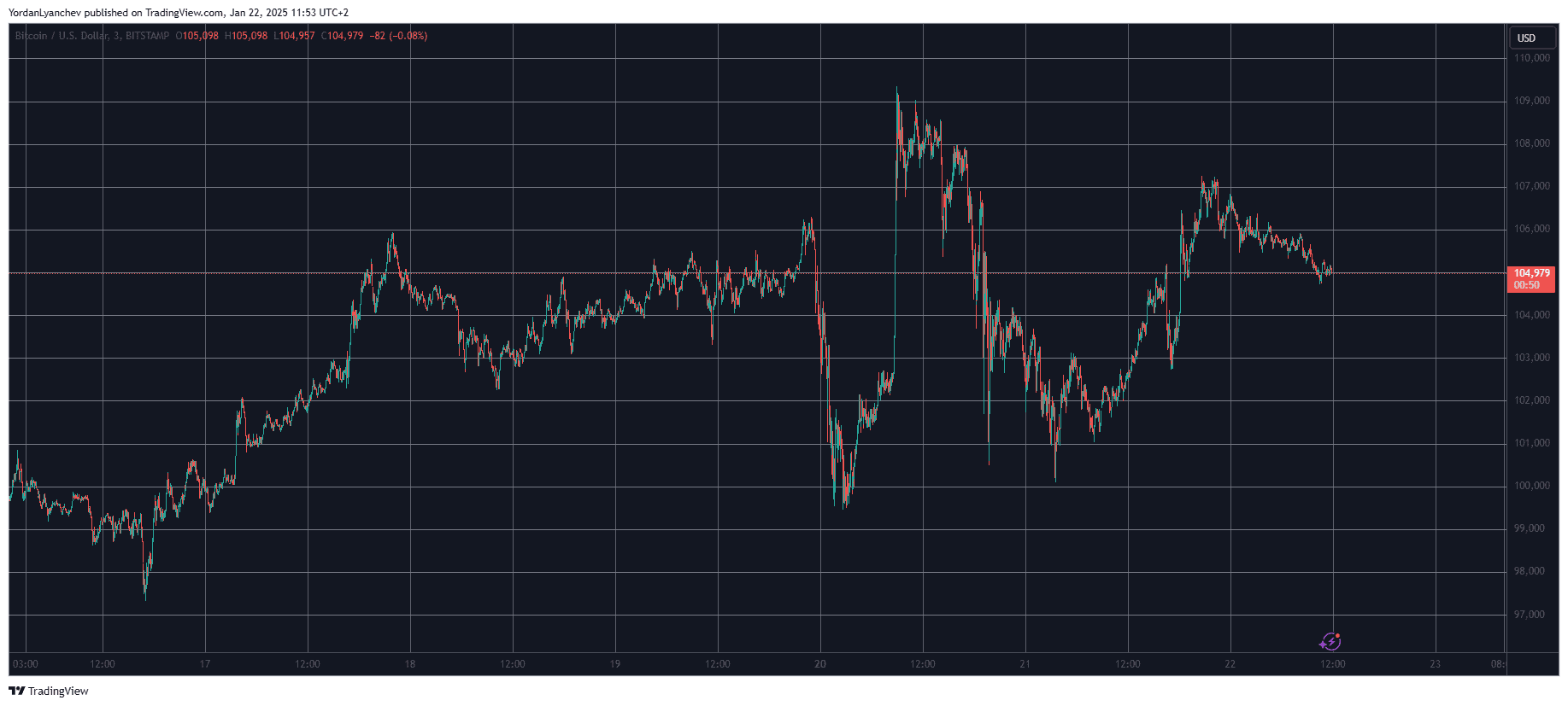 BTCUSD. Source: TradingView