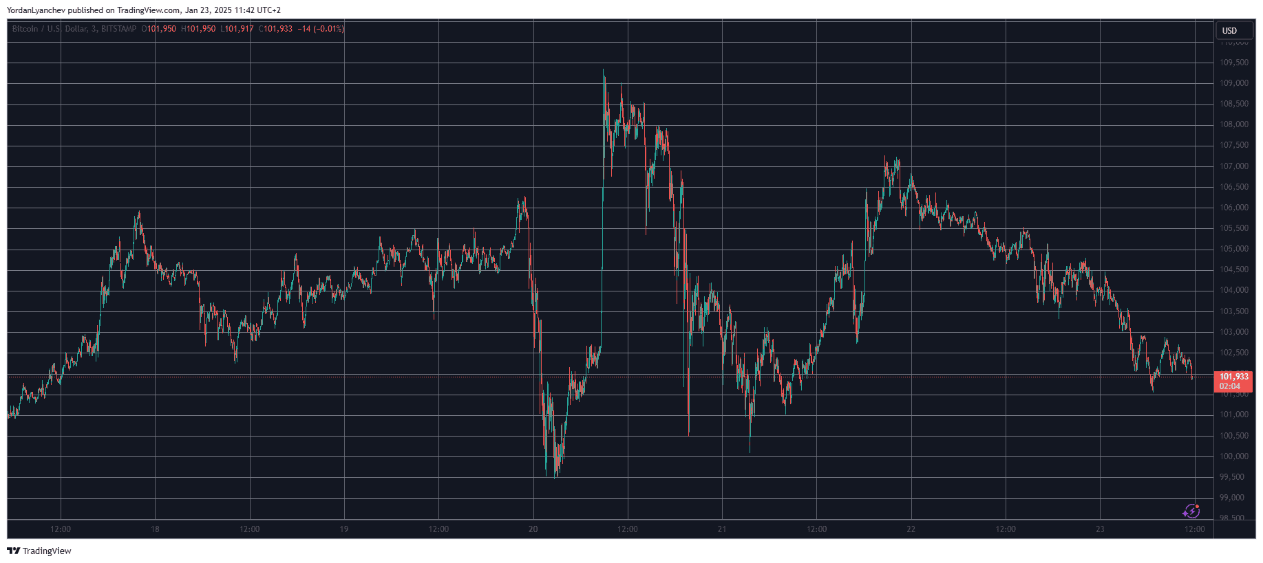 BTCUSD. Source: TradingView