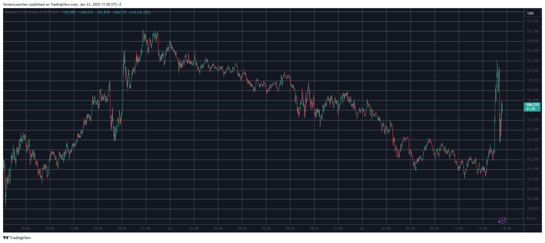 BTCUSD. Source: TradingView