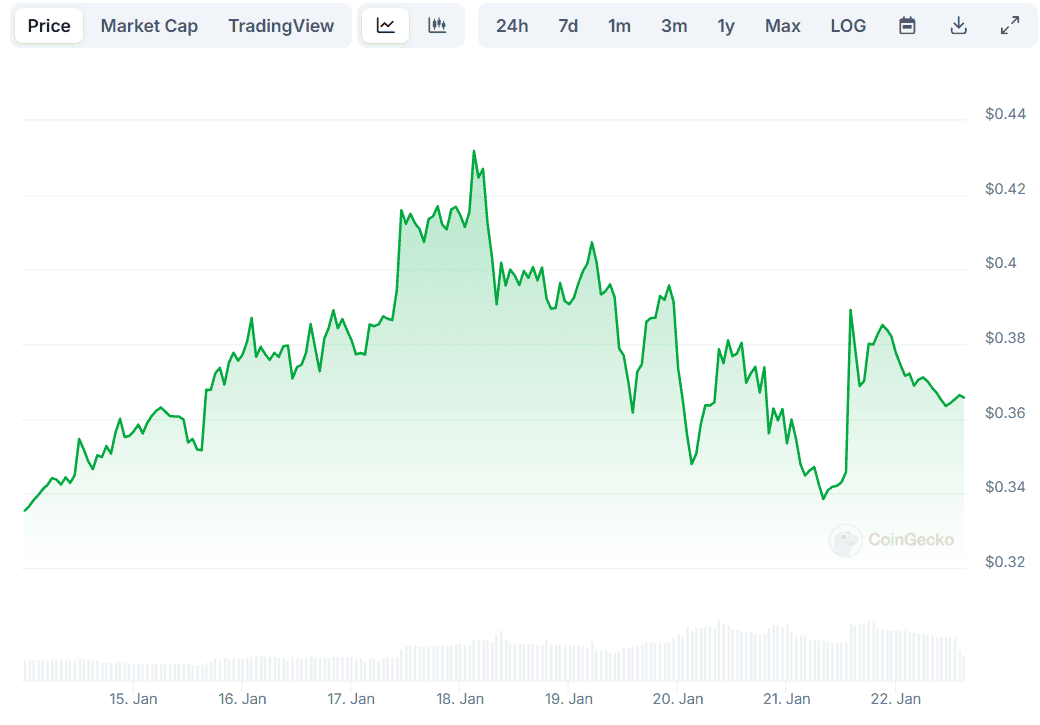 DOGE Price