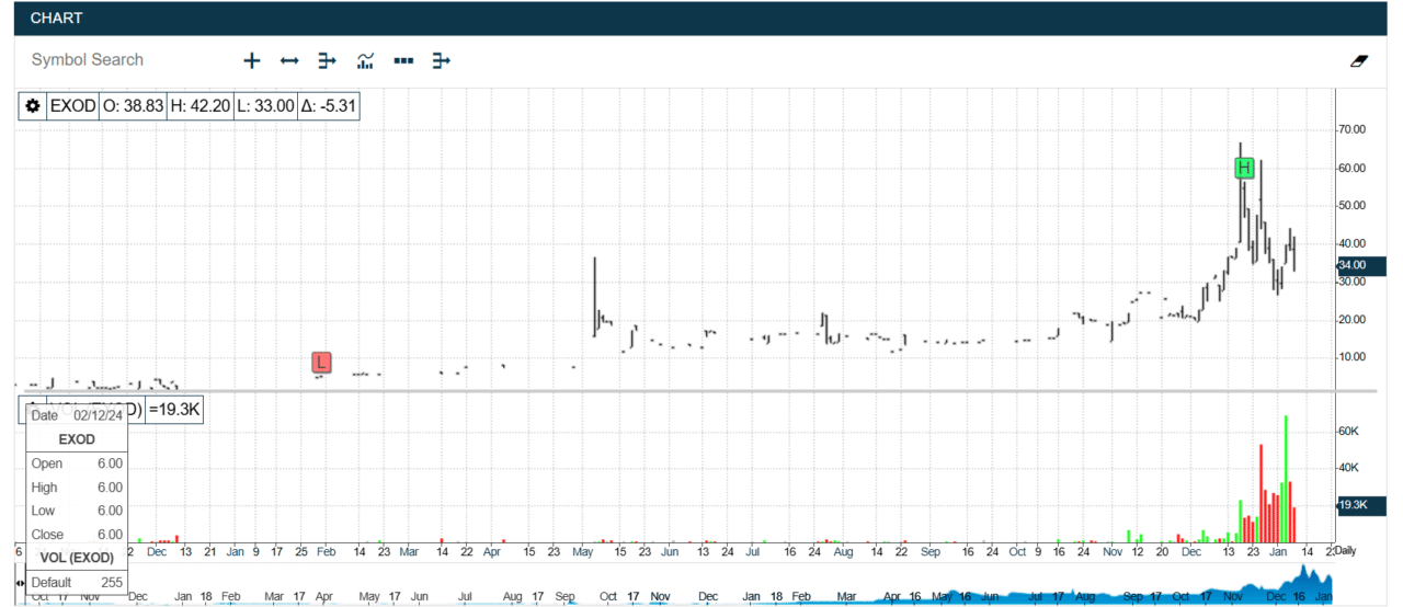 Exodus Price