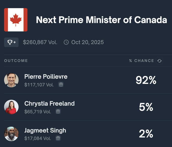 Polymarket predicts 92% chance of Pierre Poilievre becoming Canada’s next Prime Minister