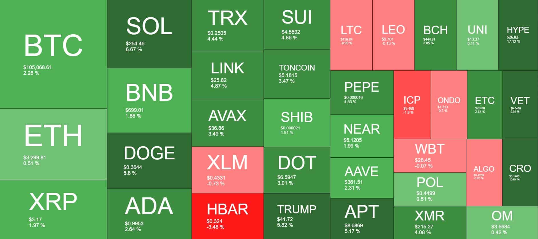 Cryptocurrency Market Overview. Source: Coin360