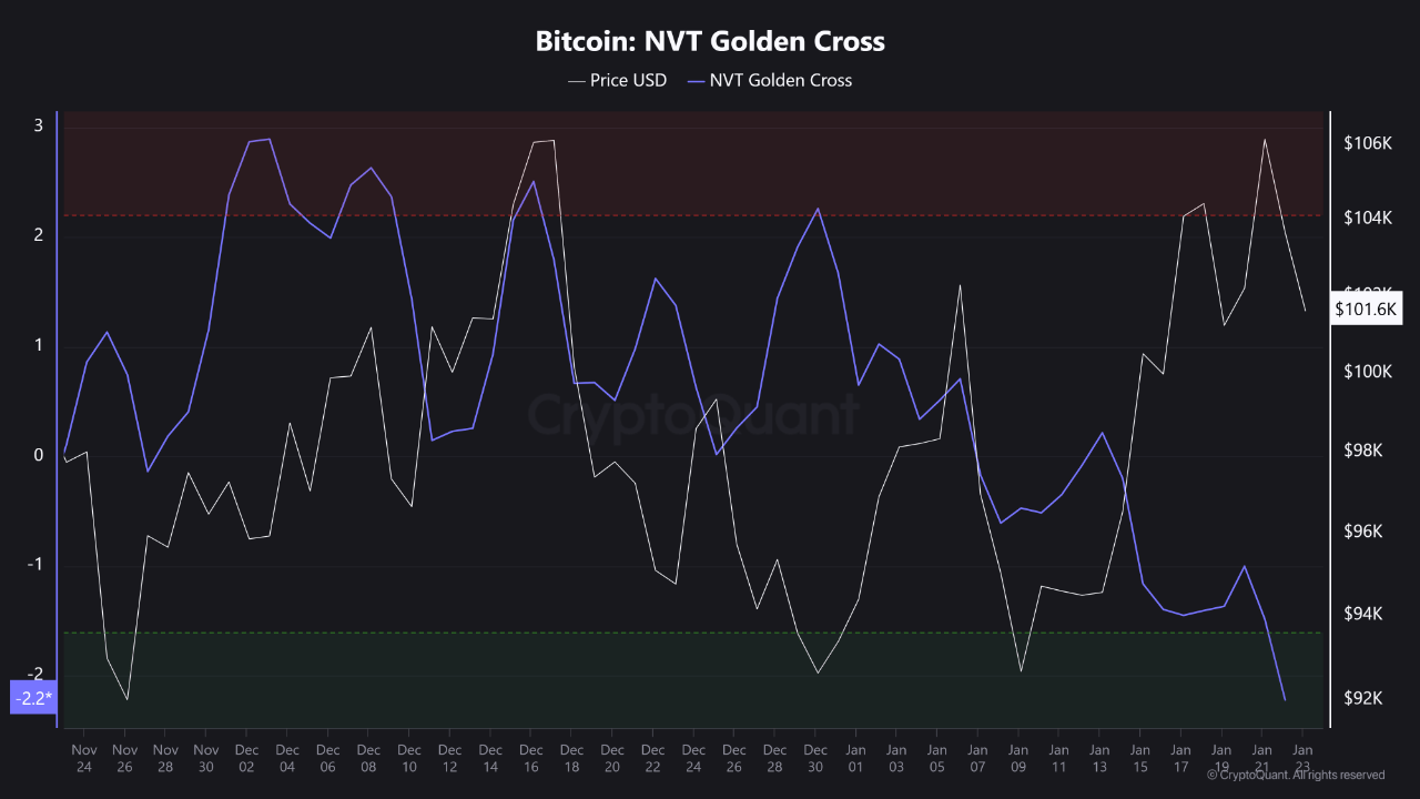 Bitcoin NVT Golden Cross